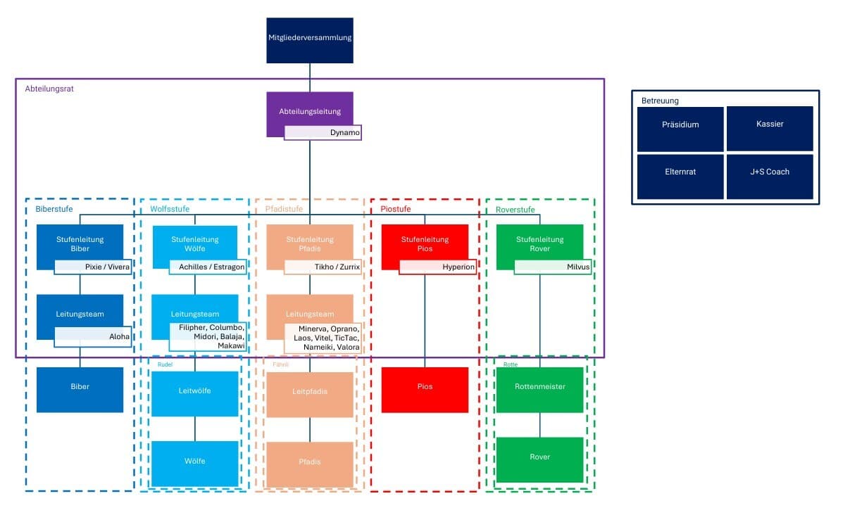 Organigramm der Abteilung Ritter Berchtold